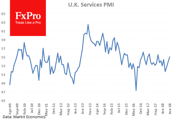 UK Services PMI Chart