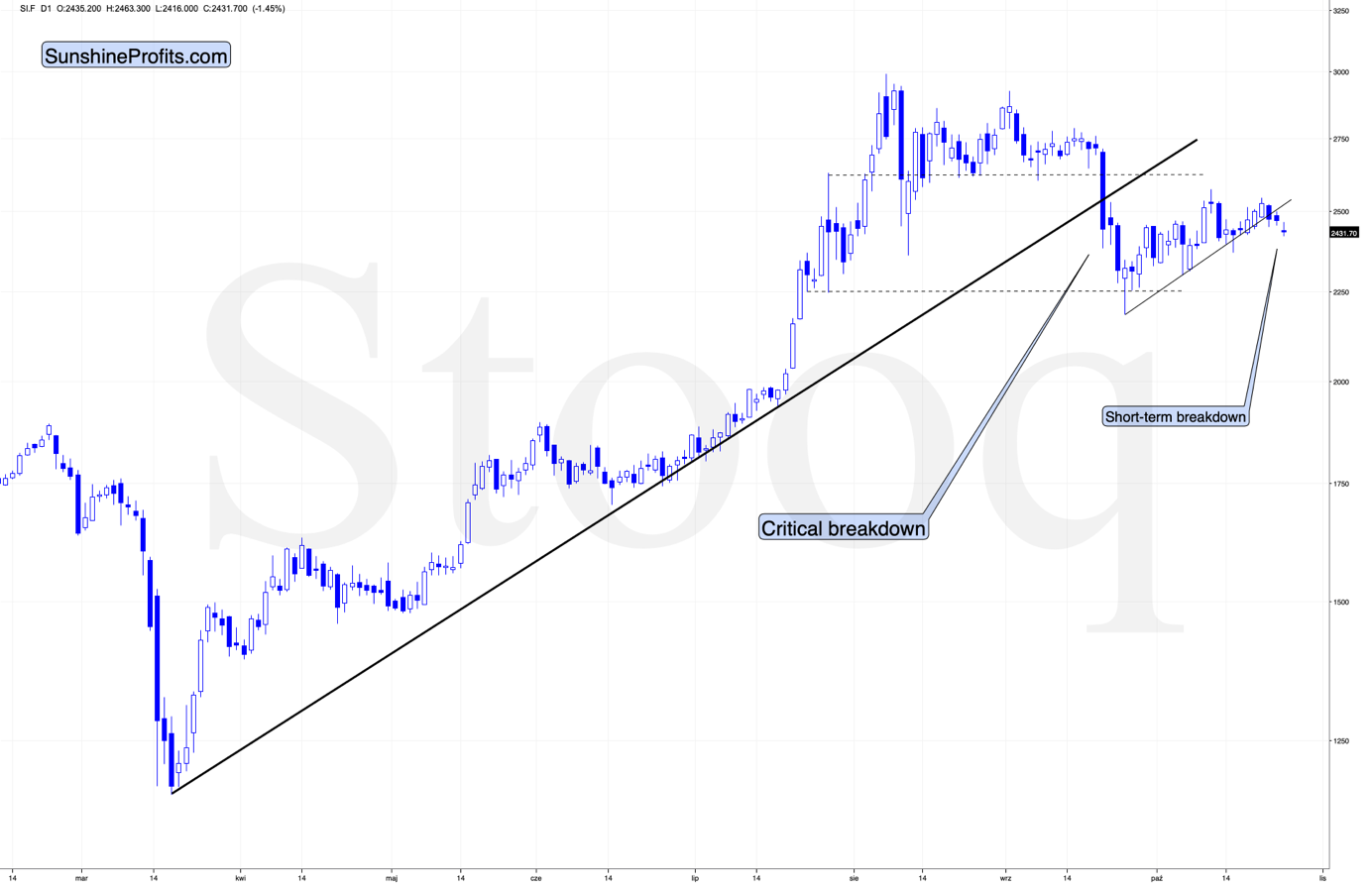 Silver Futures Chart.