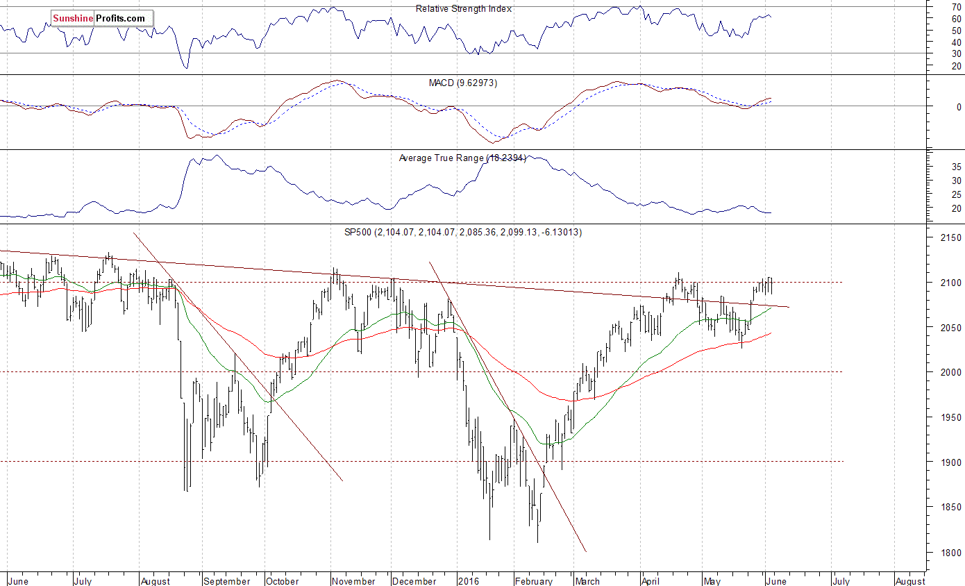 Daily S&P 500