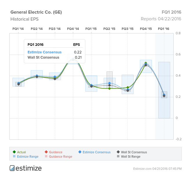 General Electric Historical EPS