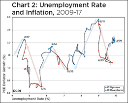 Unemployment Rate And Inflation 2009-2017