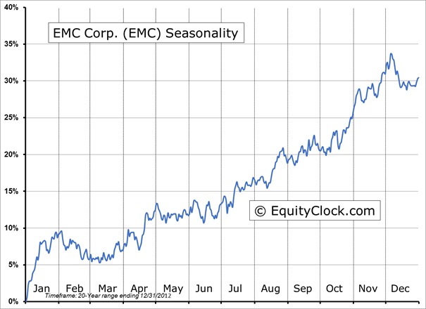 EMC