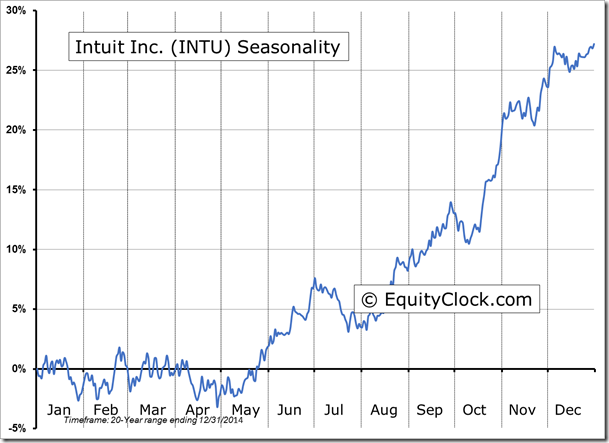INTU Seasonality Chart