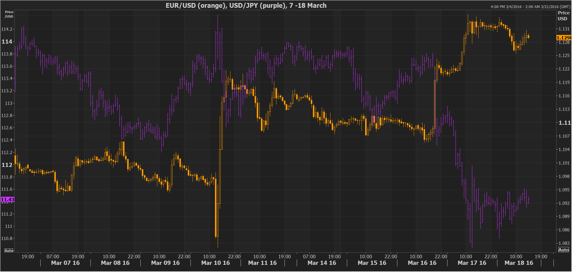 EUR/USD, USD/JPY, 7-18 March