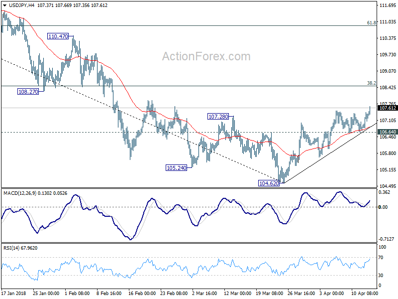 USD/JPY 4 Hour Chart