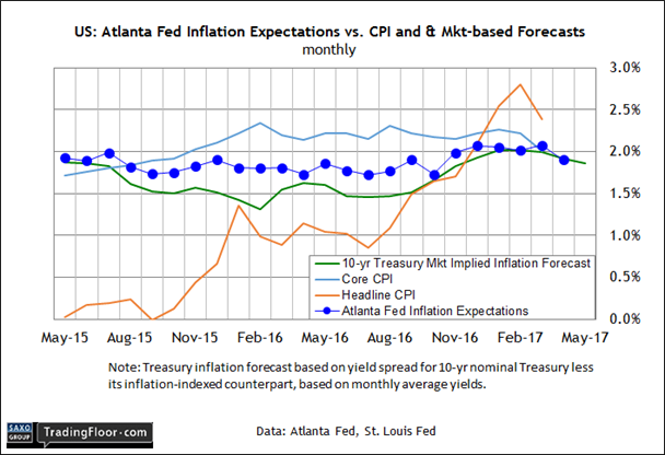 US: Atlanta Fed Business Inflation Expectations