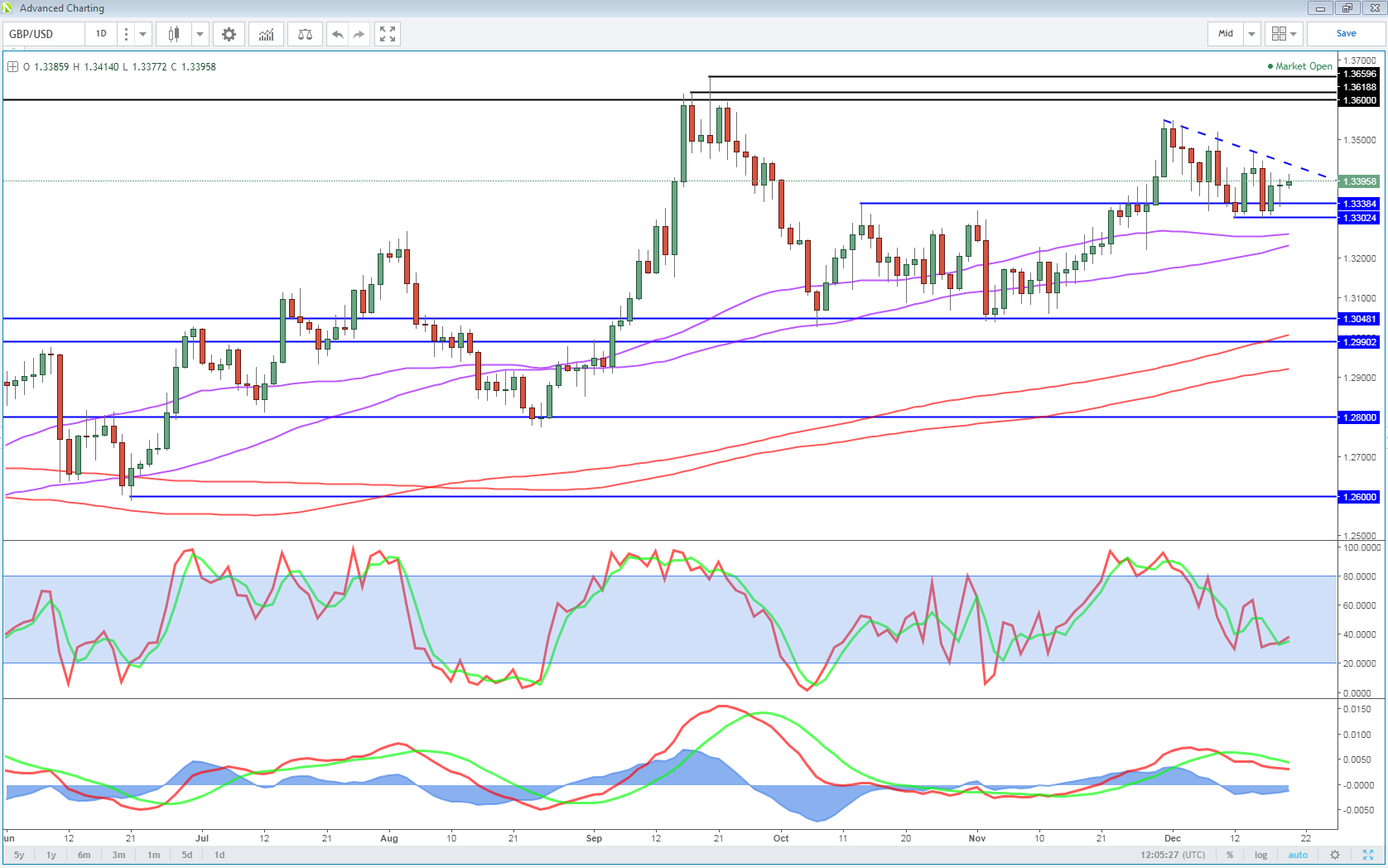 GBPUSD Daily