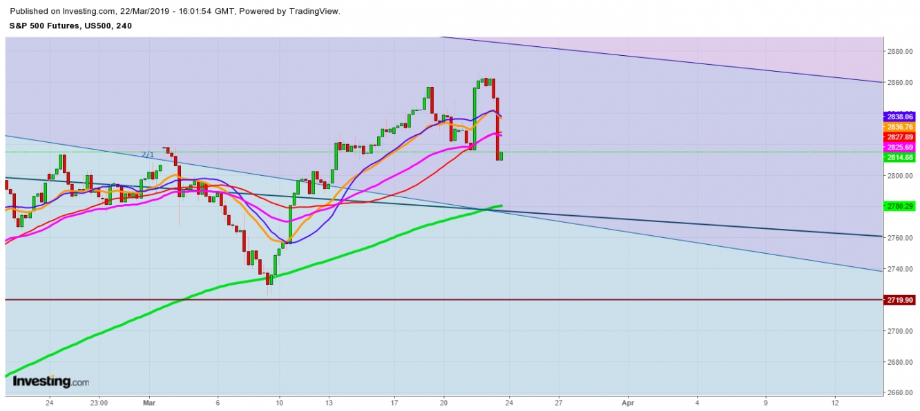 S&P 500 Futures 4 Hr. Chart