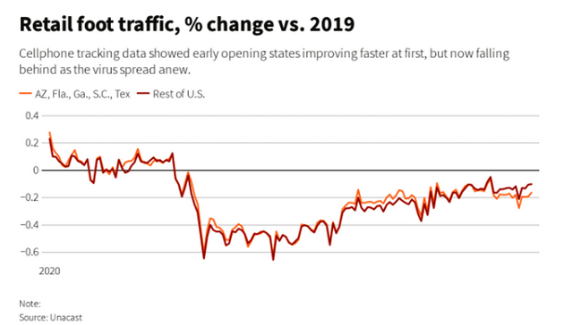 Retail Foot Traffic % Change Vs 2019