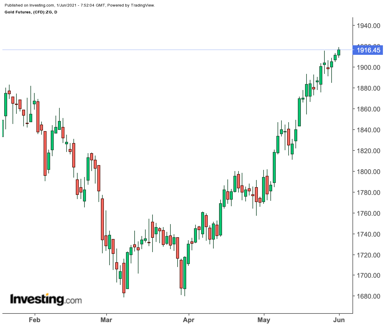 Gold Daily