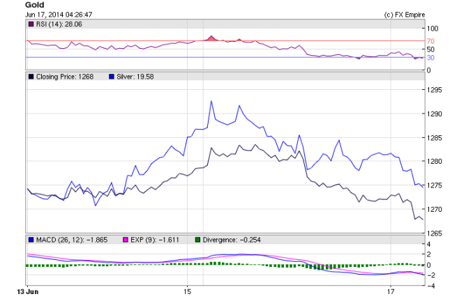 Gold Daily