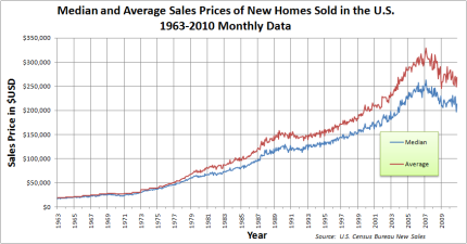 U.S. Housing