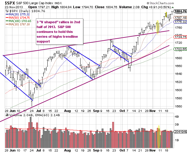 SPX S&P 500 Chart