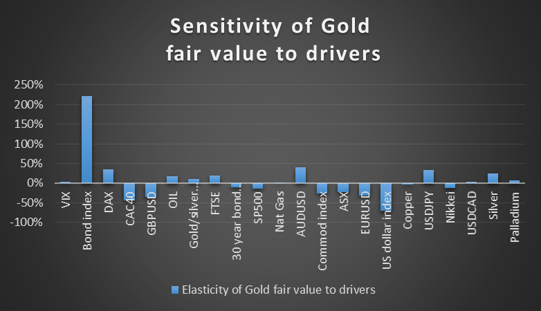 Sensitivity of Gold: Fair Value to Drivers