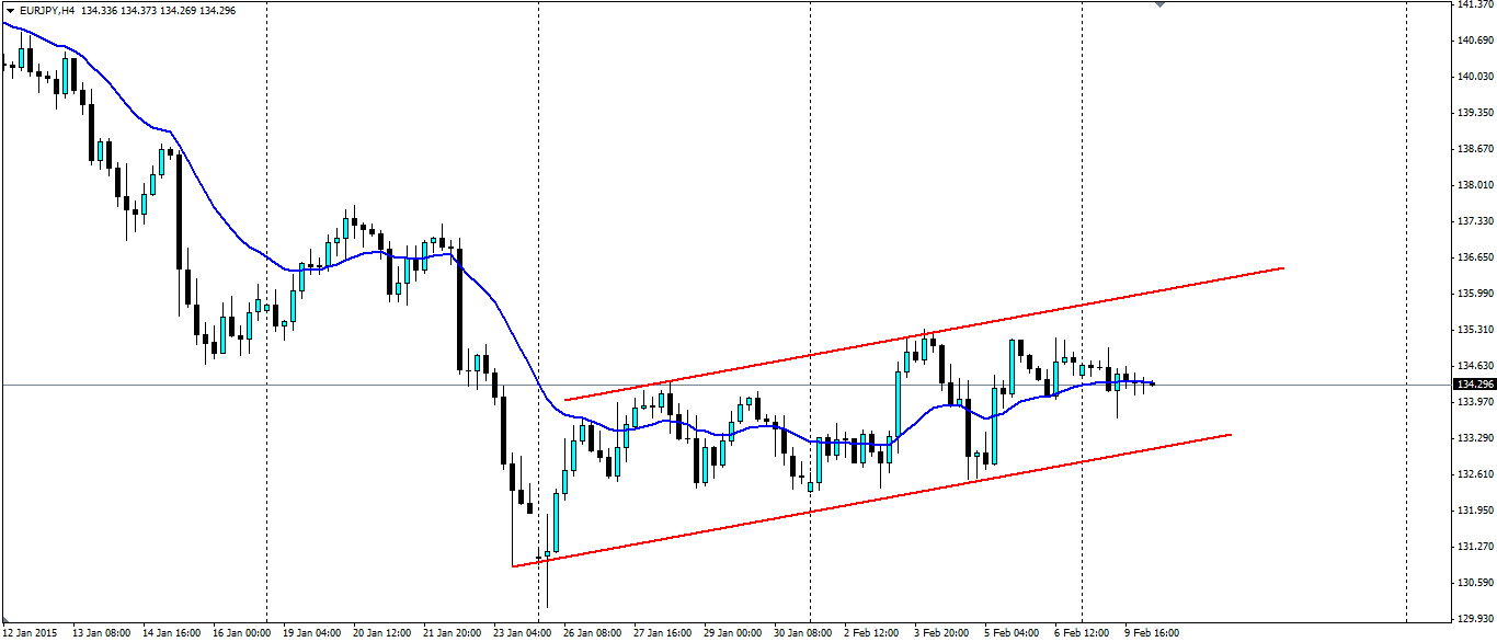 EUR/JPY 4-Hour Chart