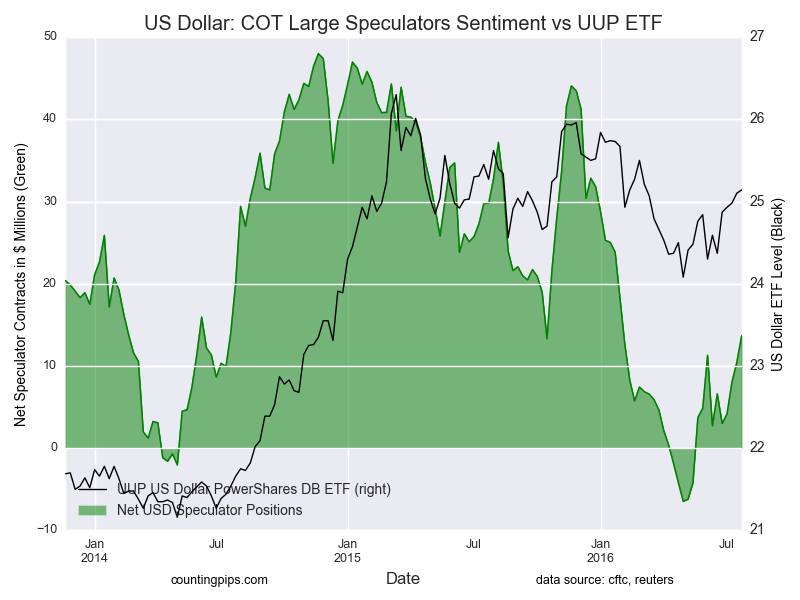 US Dollar Chart