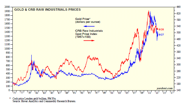 Gold and CRB Raw Industrials/Prices