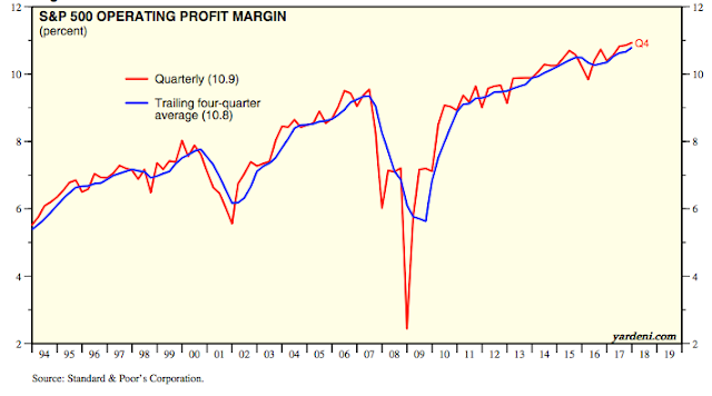 SPX Operating Profit Margin 1994-2018