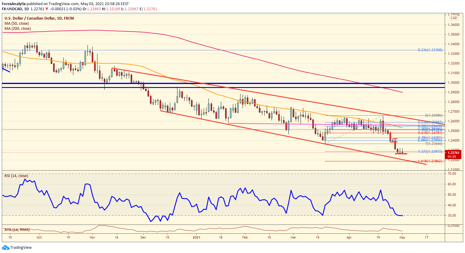 USD/CAD Daily Chart.