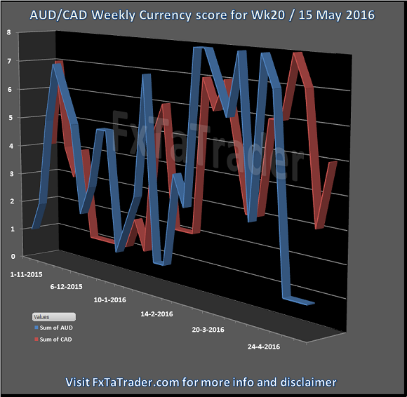 AUD/CAD Weekly Currency Score