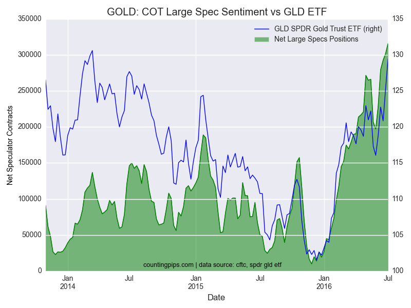 GLD SPDR Gold Trust ETF