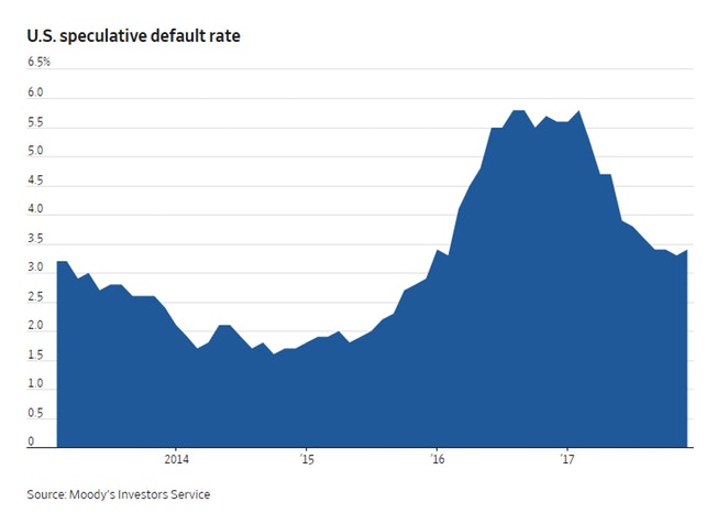 US Speculative Default Rate