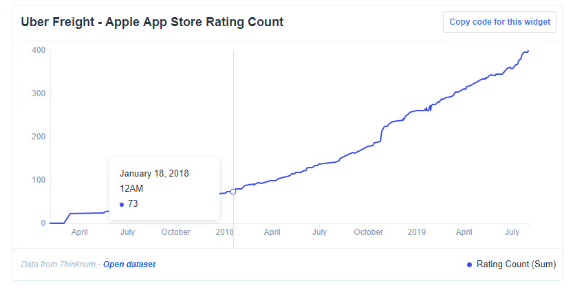 Uber Freight - Apple App Store Rating Count.jpg