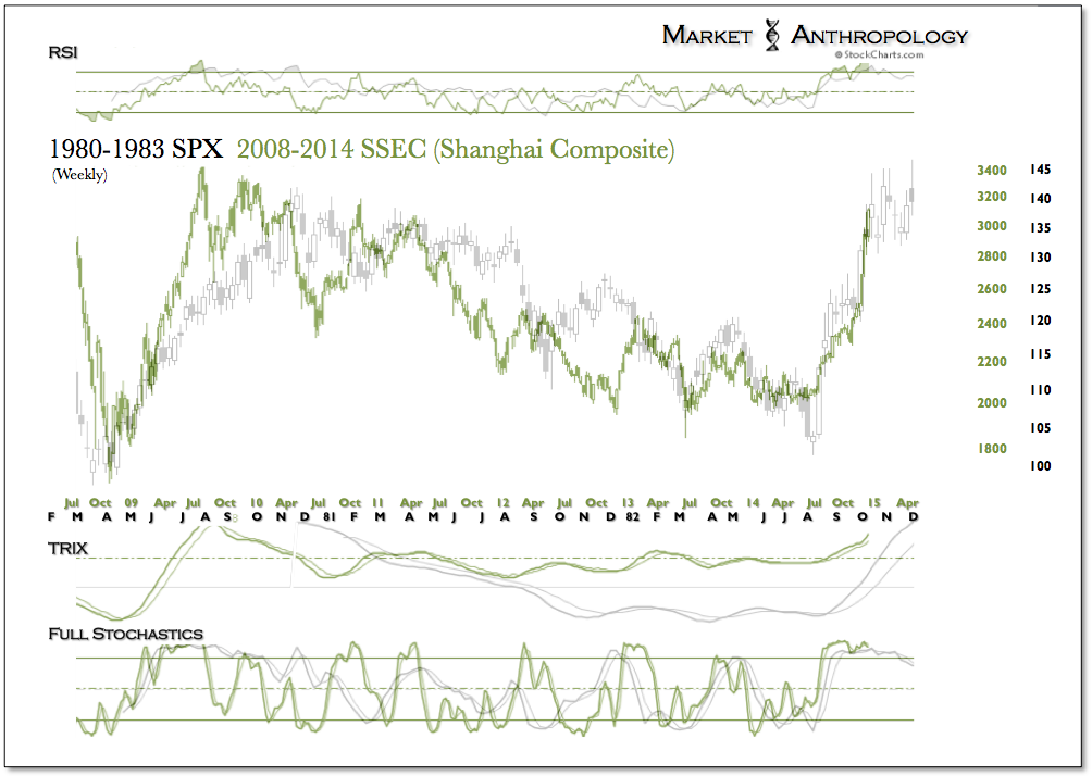 Shanghai Composite 2008-2014 vs Weekly SPX 1980-1983