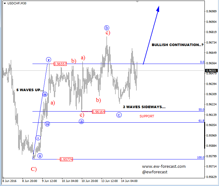 USD/CHF M30 Chart