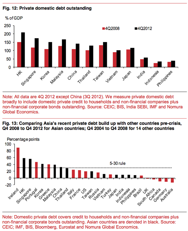Private Domestic Debt Outstanding, Asia vs. Global