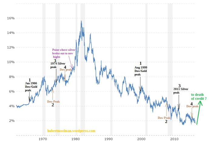 10-Year US Treasury Yield: Fractal Analysis