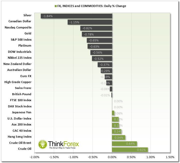 Fx Indices And Commodities