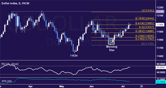 US Dollar Daily Chart