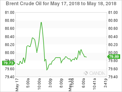 Brent Crude Chart for May 17-18, 2018
