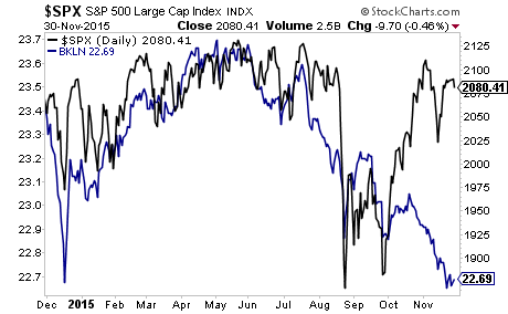 S&P 500 Daily Chart