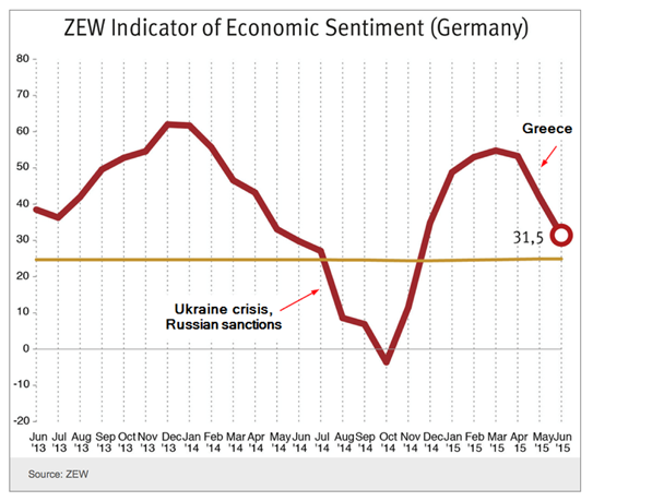 ZEW Indicator of Economic Sentiment Chart