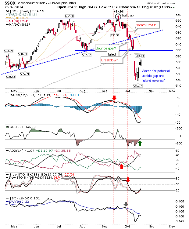 SOX Daily