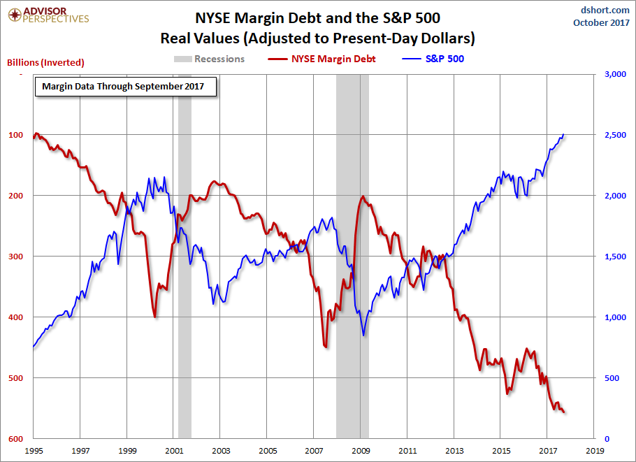 Margin Debt And S&P 500: Inverted