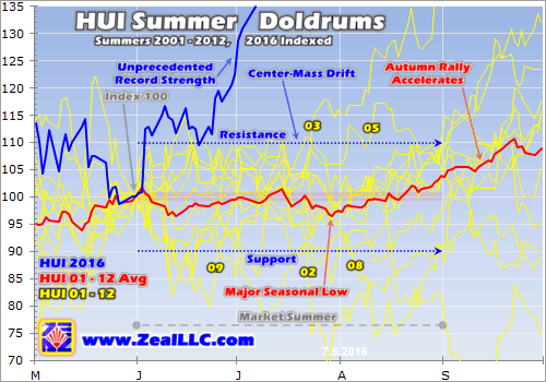 HUI Summer Dolrums 2011-2015