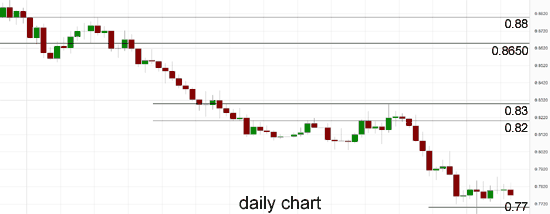 AUD/USD Daily Chart