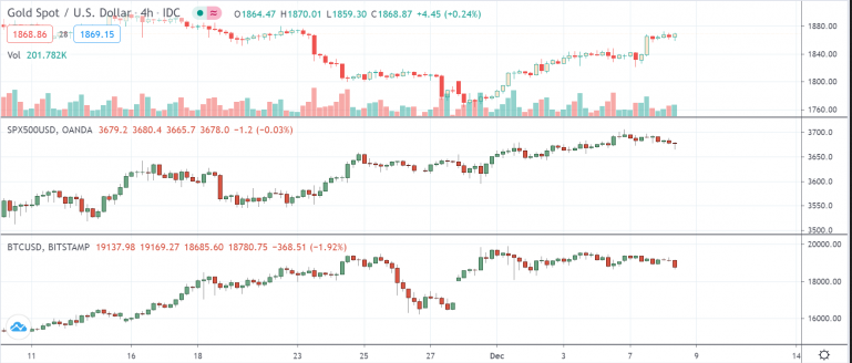 Gold, S&P500 And Bitcoin 4-Hour Chart