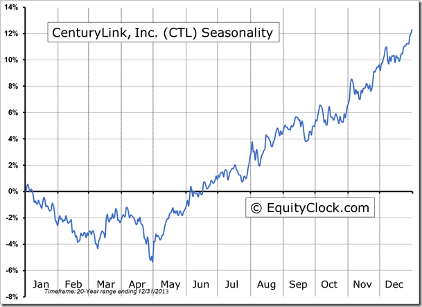 CTL Seasonality Chart