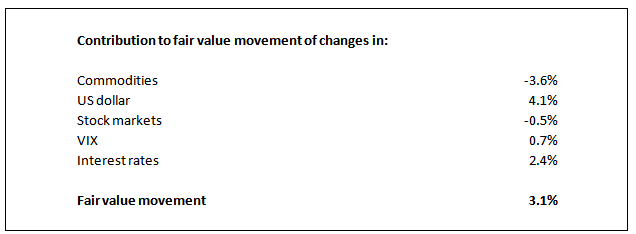 Contribution to fair value movement of changes in...