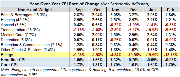 YoY CPI Rate Of Change