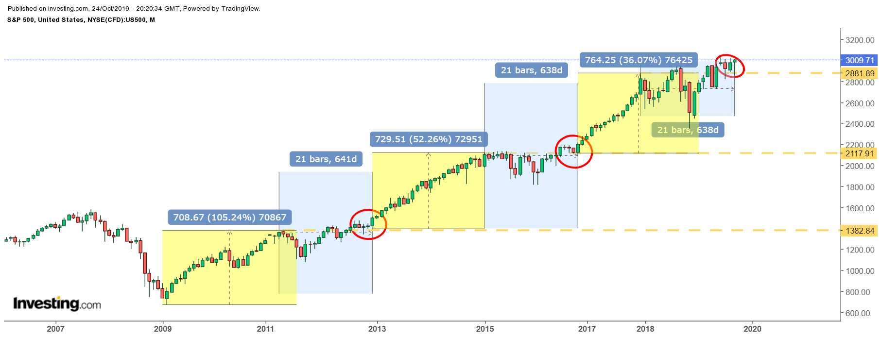 S&P 500