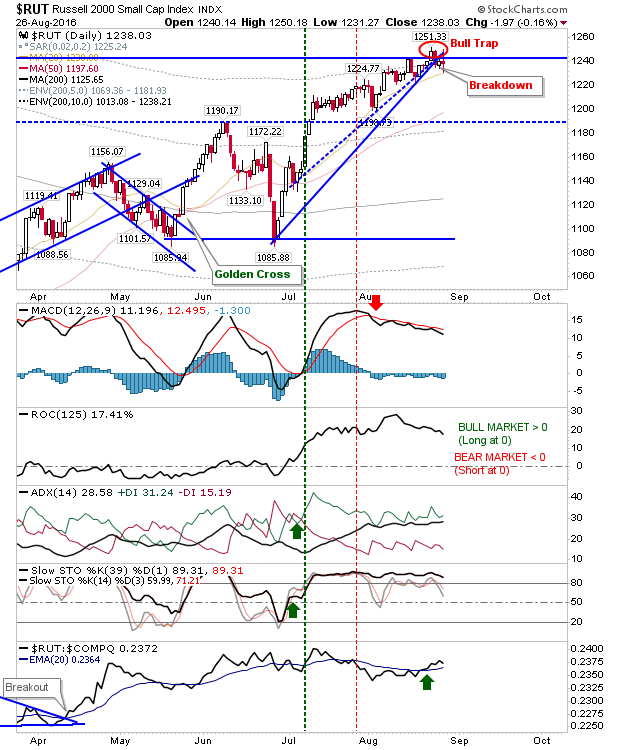 RUT Daily Chart