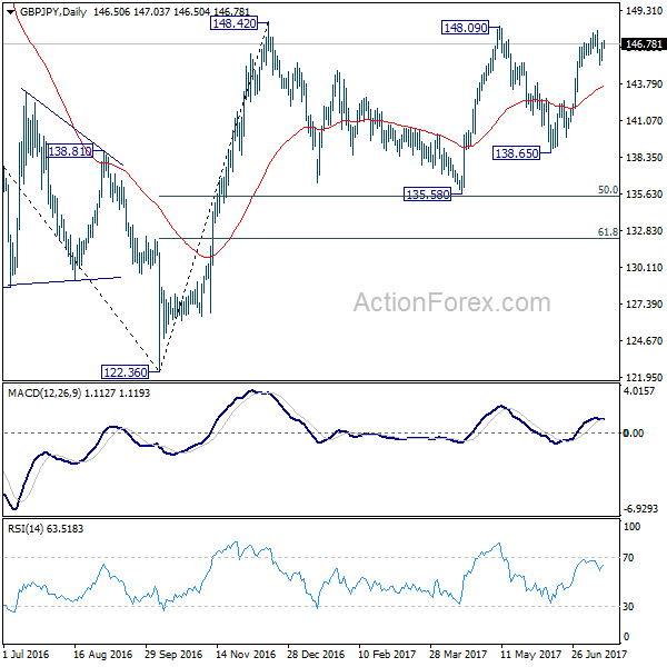 GBP/JPY Daily Chart