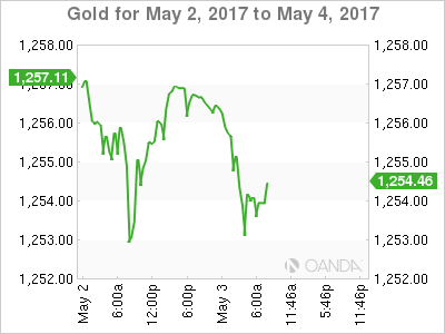 Gold For May 2 -4, 2017