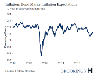 Inflation: Bond market Inflation Expectations