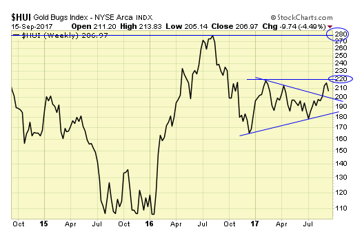 HUI Weekly Chart 